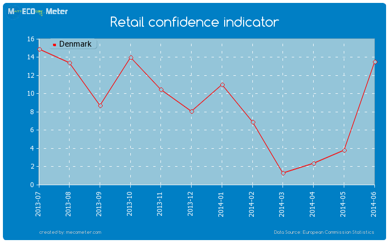 Retail confidence indicator of Denmark