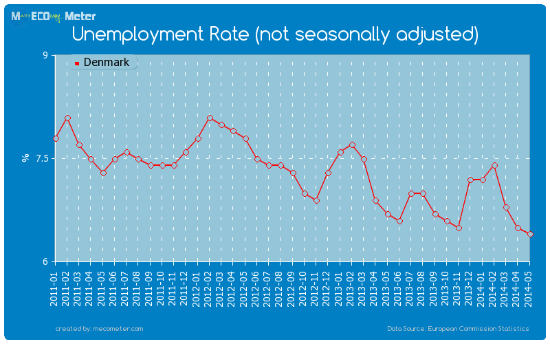 Unemployment Rate (not seasonally adjusted) of Denmark