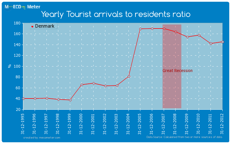 Yearly Tourist arrivals to residents ratio of Denmark