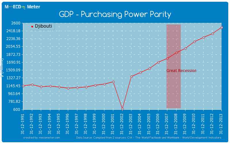 GDP - Purchasing Power Parity of Djibouti