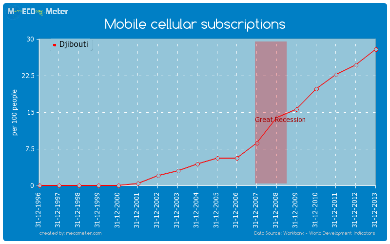 Mobile cellular subscriptions of Djibouti