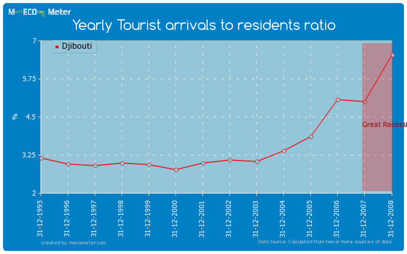 Yearly Tourist arrivals to residents ratio of Djibouti