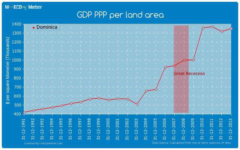 GDP PPP per land area of Dominica