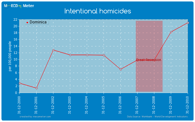 Intentional homicides of Dominica