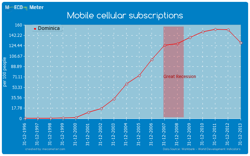 Mobile cellular subscriptions of Dominica