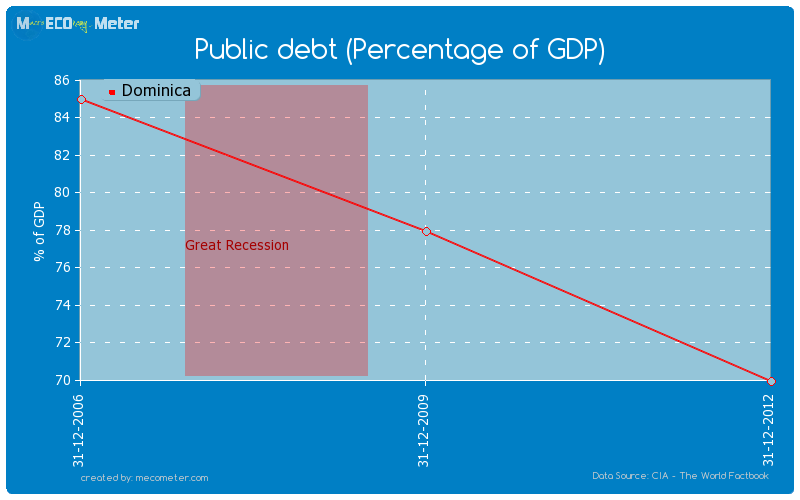 Public debt (Percentage of GDP) of Dominica