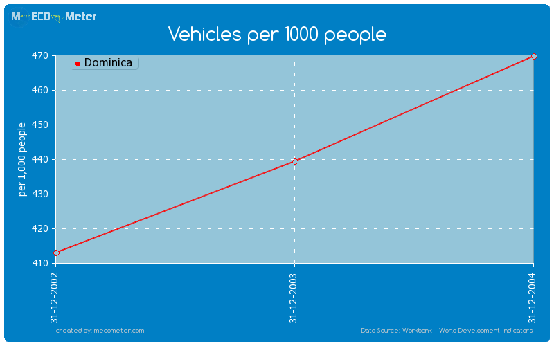 Vehicles per 1000 people of Dominica