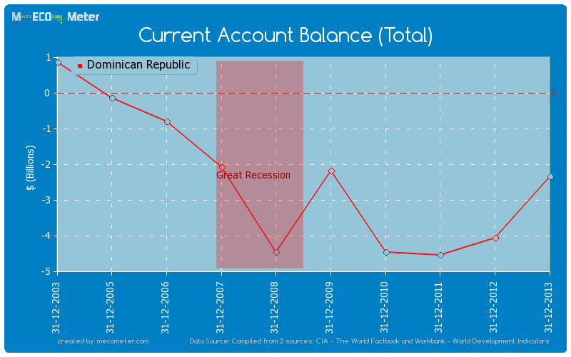 Current Account Balance (Total) of Dominican Republic