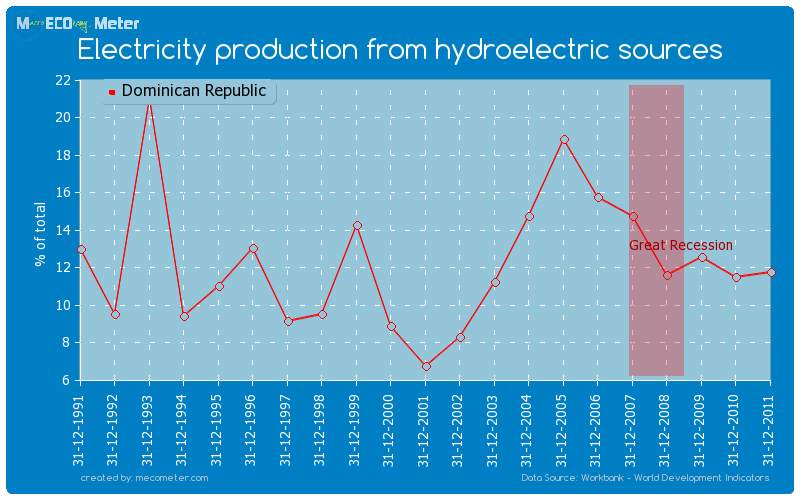 Electricity production from hydroelectric sources of Dominican Republic