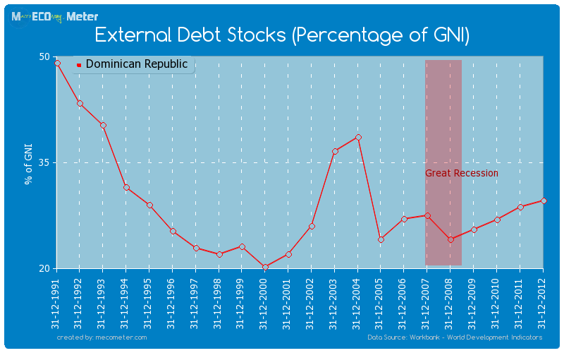 External Debt Stocks (Percentage of GNI) of Dominican Republic