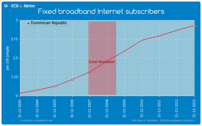 Fixed broadband Internet subscribers of Dominican Republic