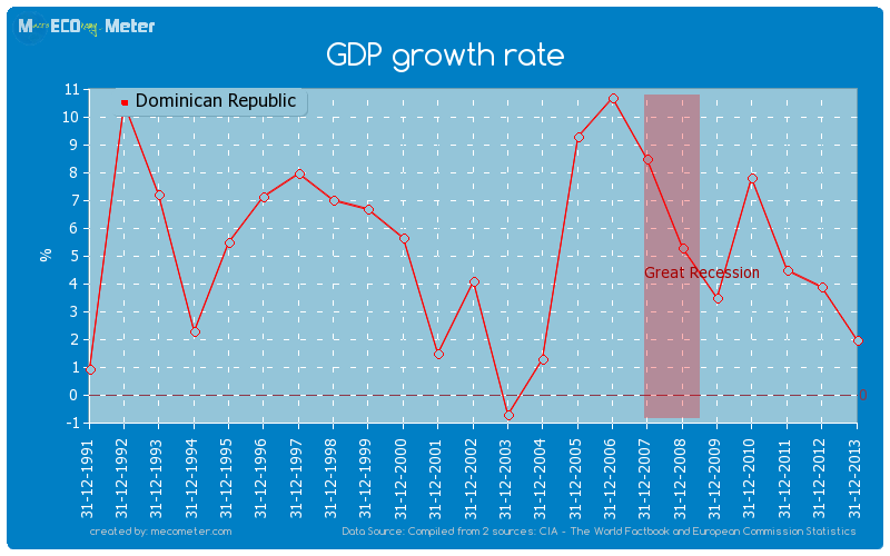 GDP growth rate of Dominican Republic