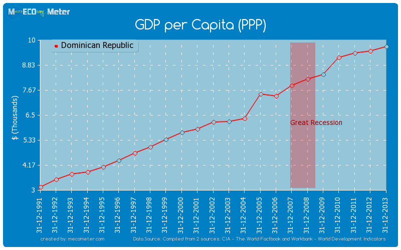 GDP per Capita (PPP) of Dominican Republic