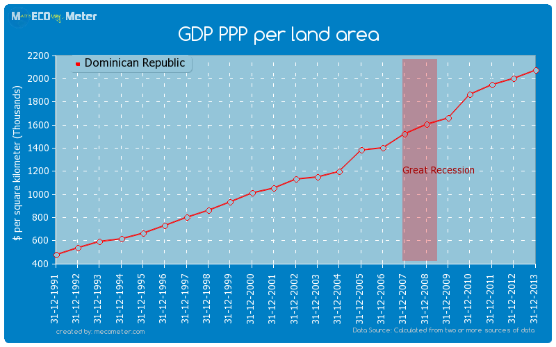 GDP PPP per land area of Dominican Republic
