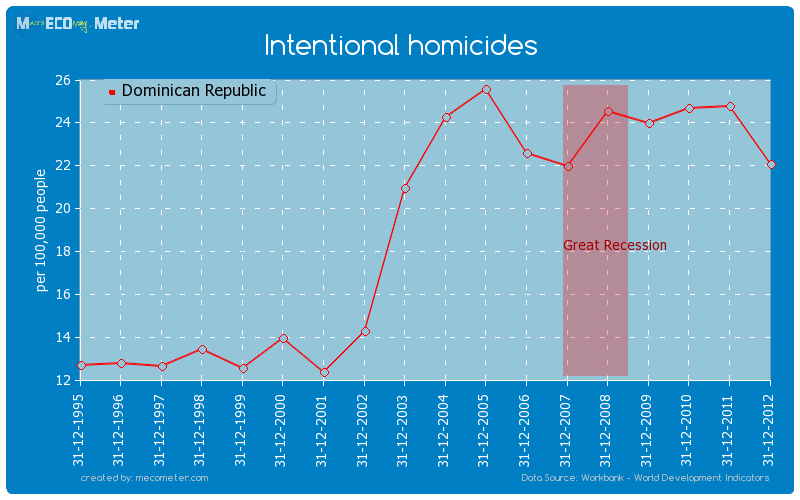 Intentional homicides of Dominican Republic