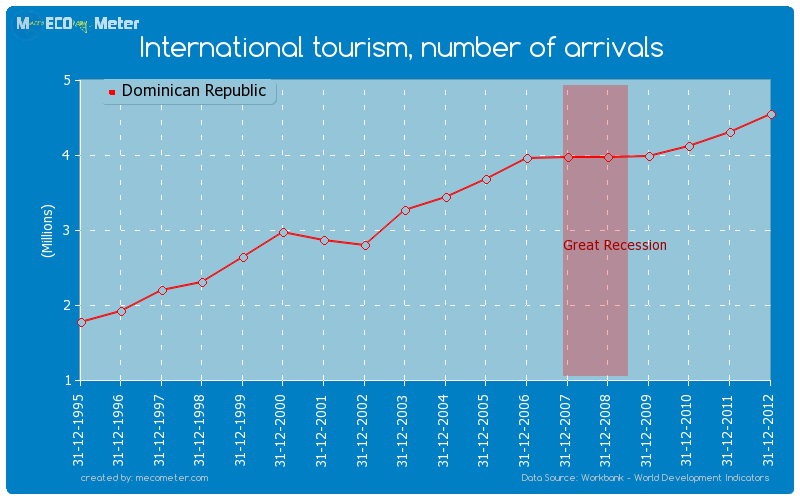 International tourism, number of arrivals of Dominican Republic