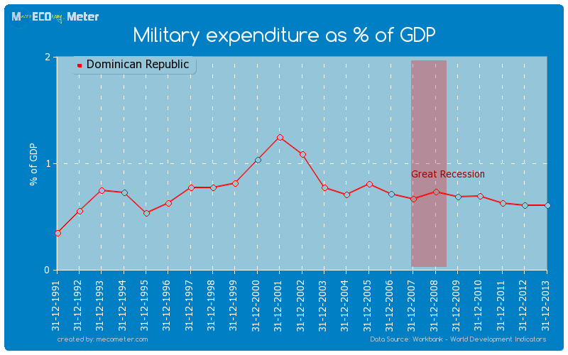 Military expenditure as % of GDP of Dominican Republic