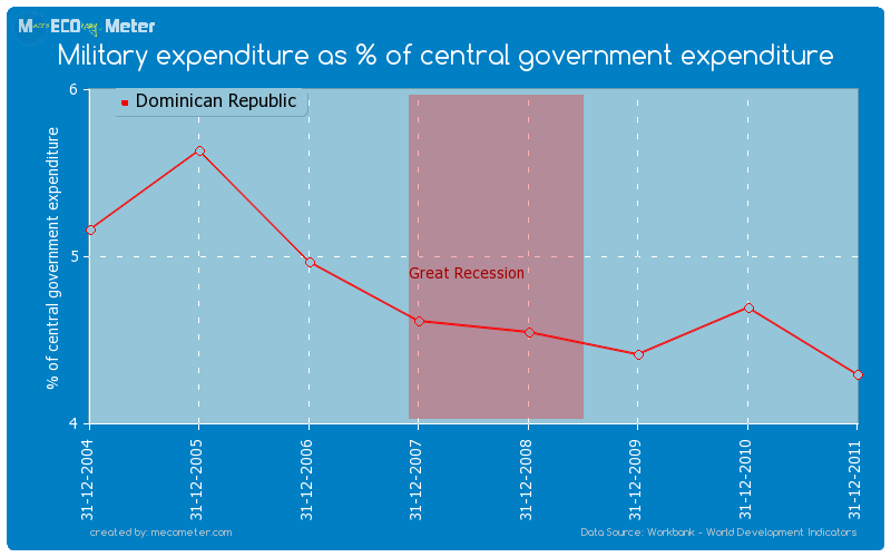 Military expenditure as % of central government expenditure of Dominican Republic