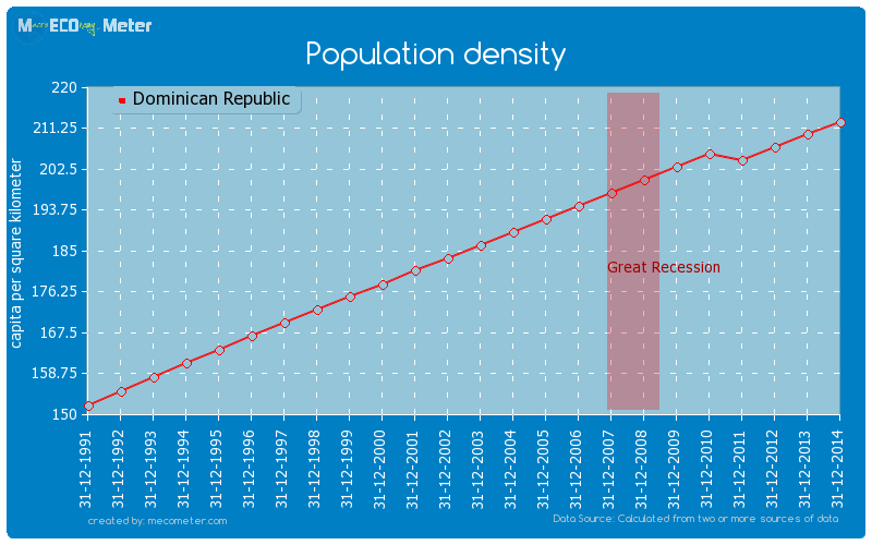 Population density of Dominican Republic