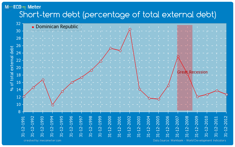 Short-term debt (percentage of total external debt) of Dominican Republic