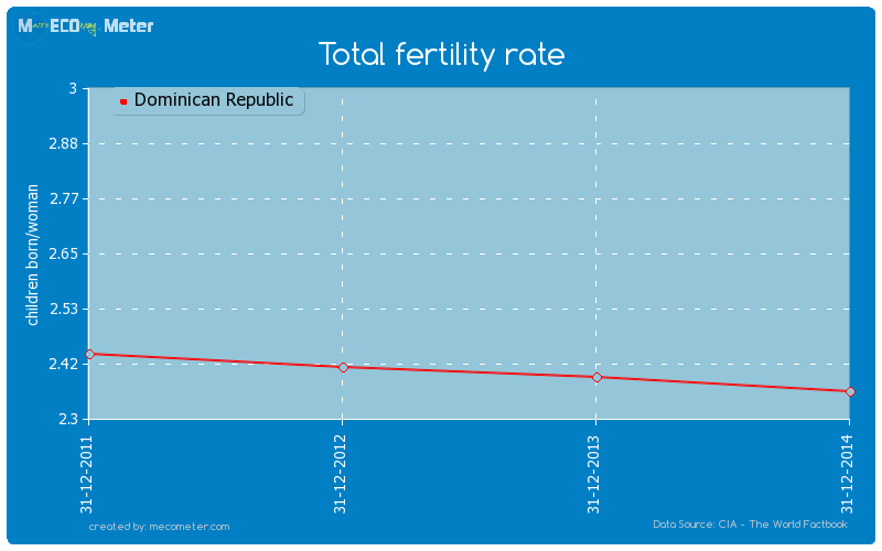 Total fertility rate of Dominican Republic