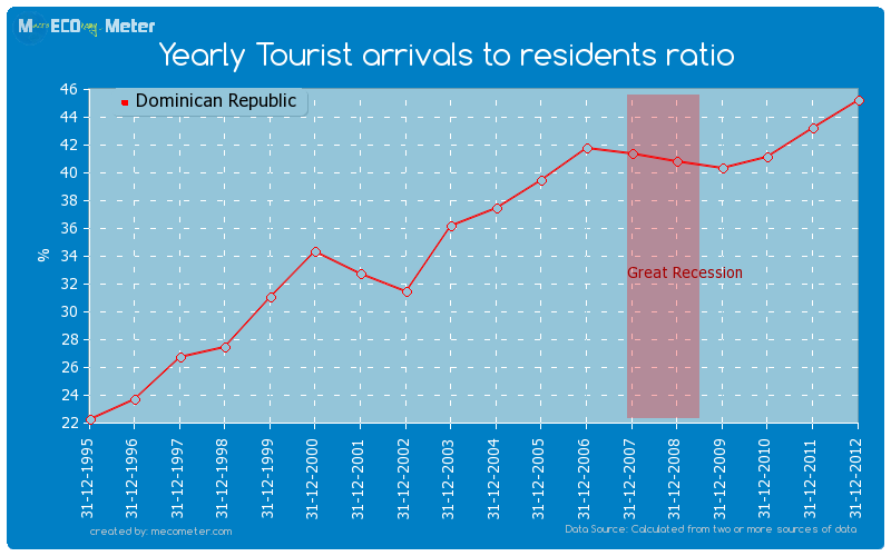 Yearly Tourist arrivals to residents ratio of Dominican Republic