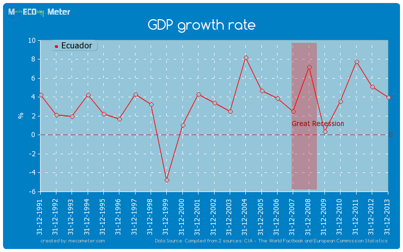 GDP growth rate of Ecuador