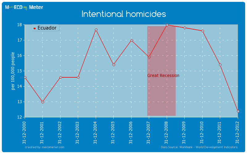 Intentional homicides of Ecuador