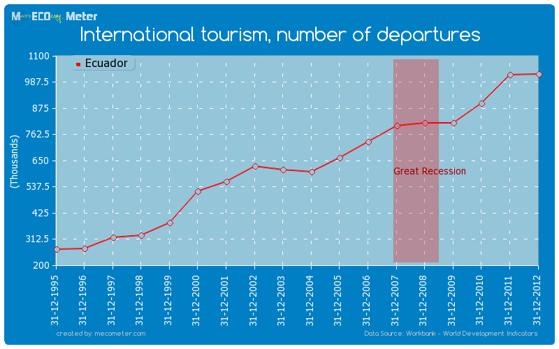 International tourism, number of departures of Ecuador