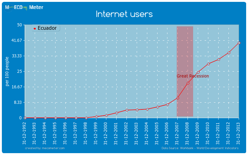 Internet users of Ecuador