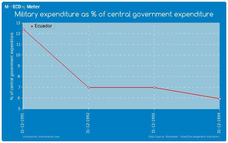 Military expenditure as % of central government expenditure of Ecuador