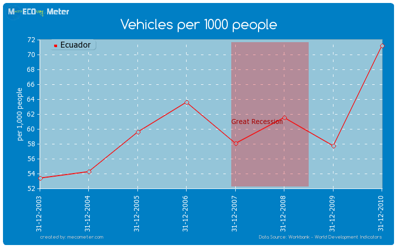 Vehicles per 1000 people of Ecuador