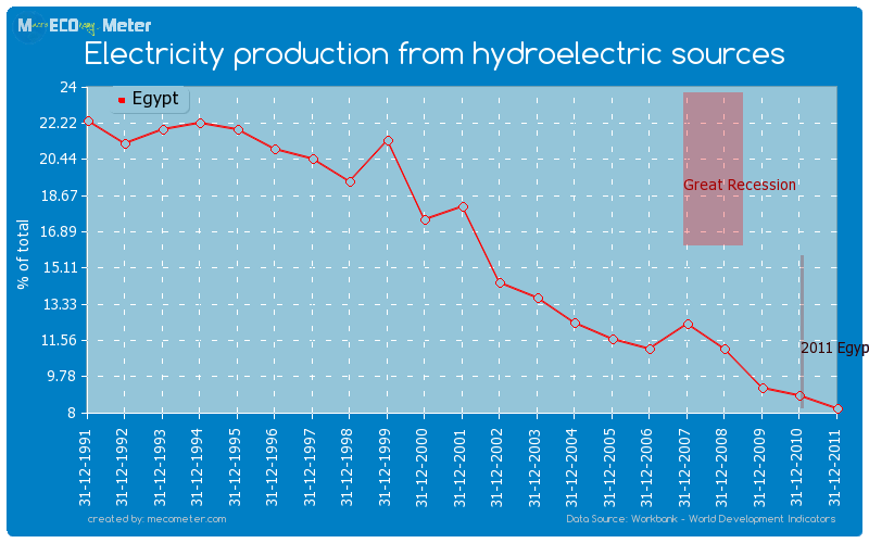 Electricity production from hydroelectric sources of Egypt