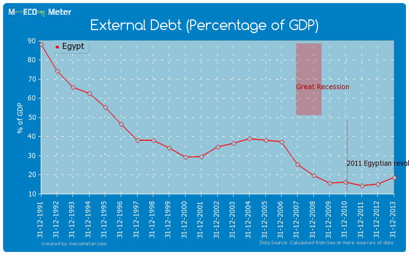 External Debt (Percentage of GDP) of Egypt