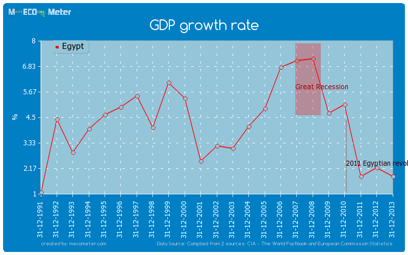 GDP growth rate of Egypt