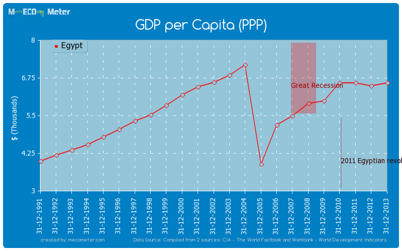 GDP per Capita (PPP) of Egypt