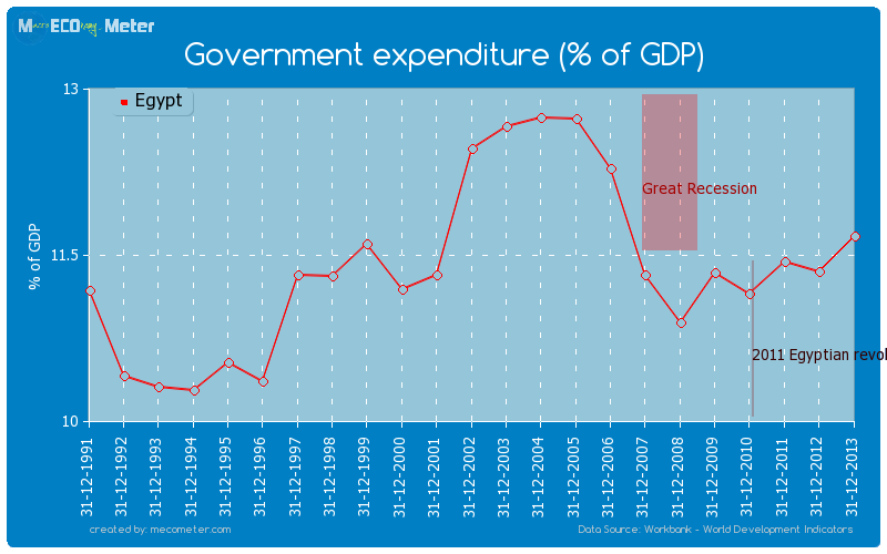 Government expenditure (% of GDP) of Egypt