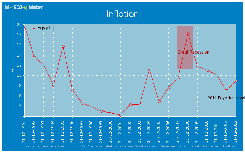 Inflation of Egypt