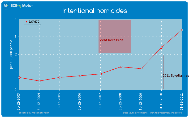 Intentional homicides of Egypt