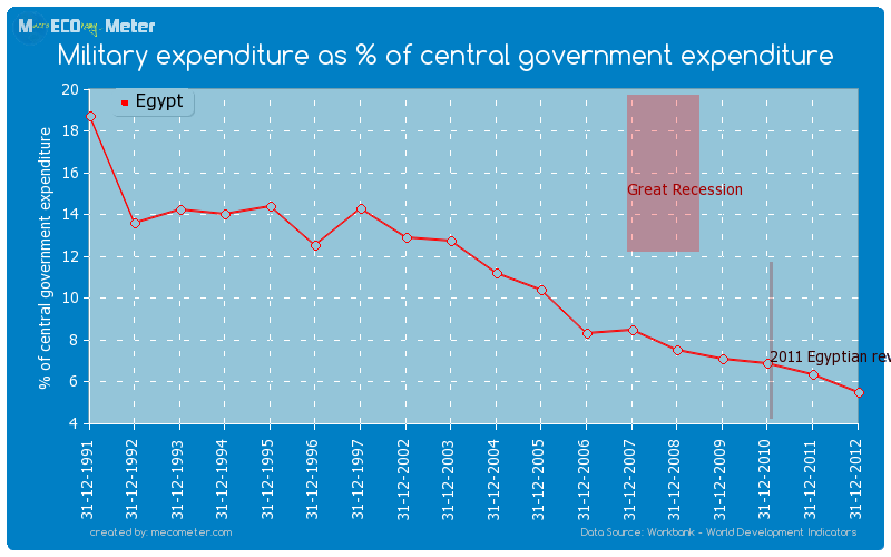 Military expenditure as % of central government expenditure of Egypt