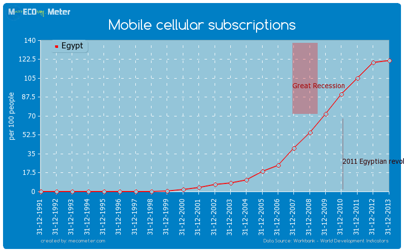 Mobile cellular subscriptions of Egypt