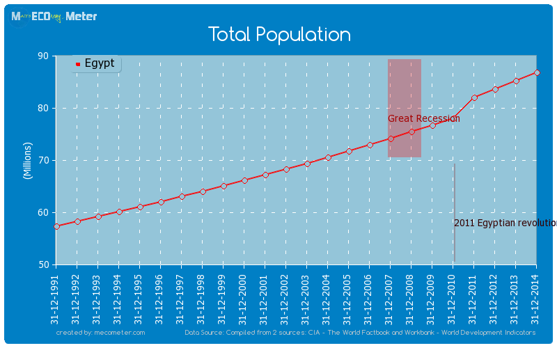 Total Population of Egypt