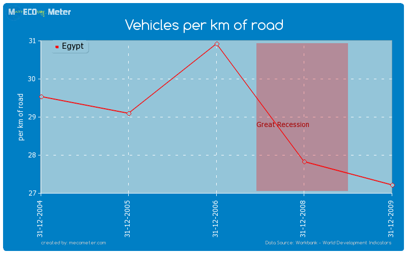 Vehicles per km of road of Egypt