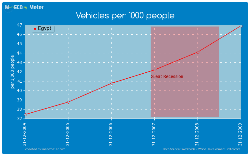 Vehicles per 1000 people of Egypt