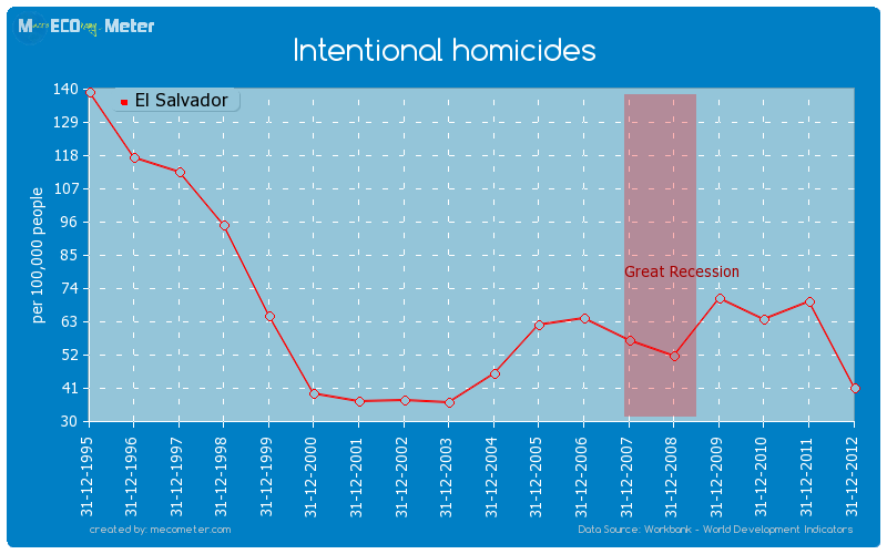 Intentional homicides of El Salvador