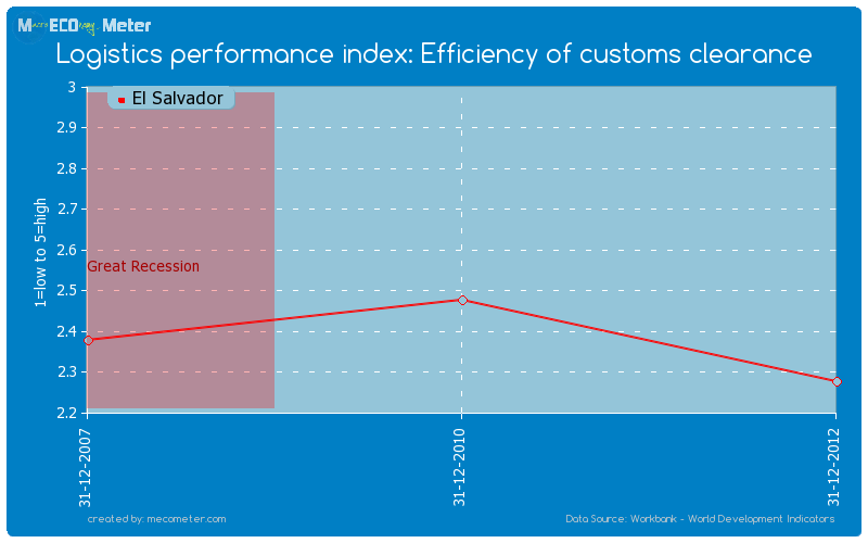Logistics performance index: Efficiency of customs clearance of El Salvador