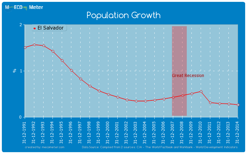 Population Growth of El Salvador