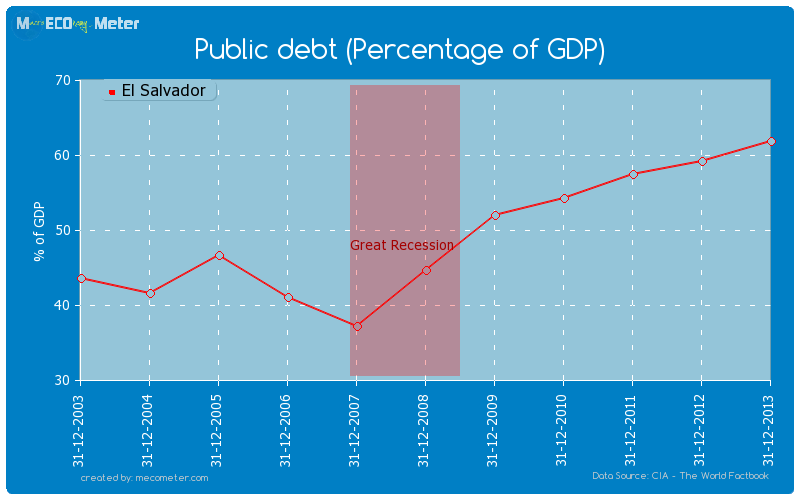 Public debt (Percentage of GDP) of El Salvador