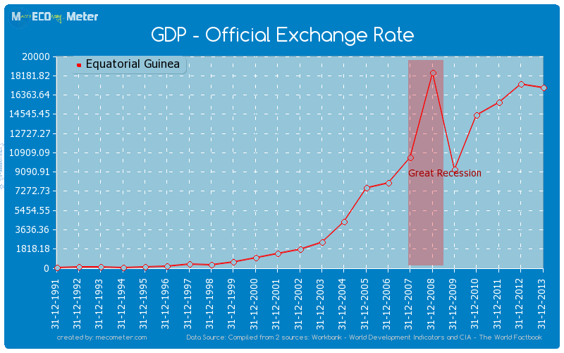 GDP - Official Exchange Rate of Equatorial Guinea