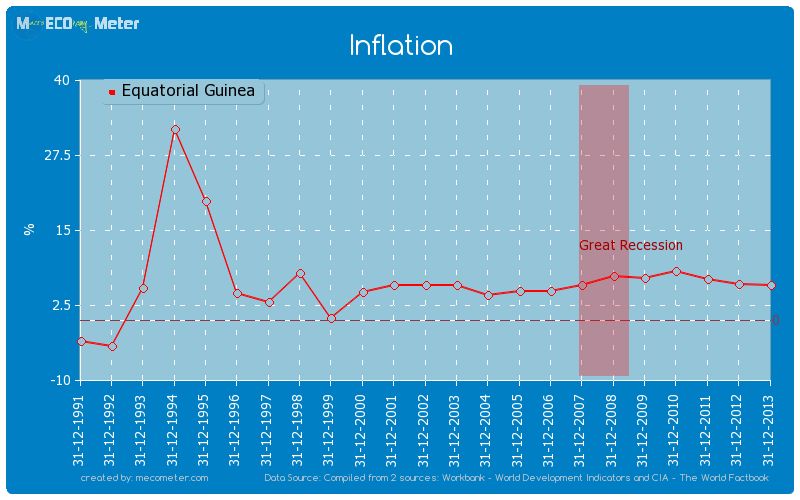 Inflation of Equatorial Guinea